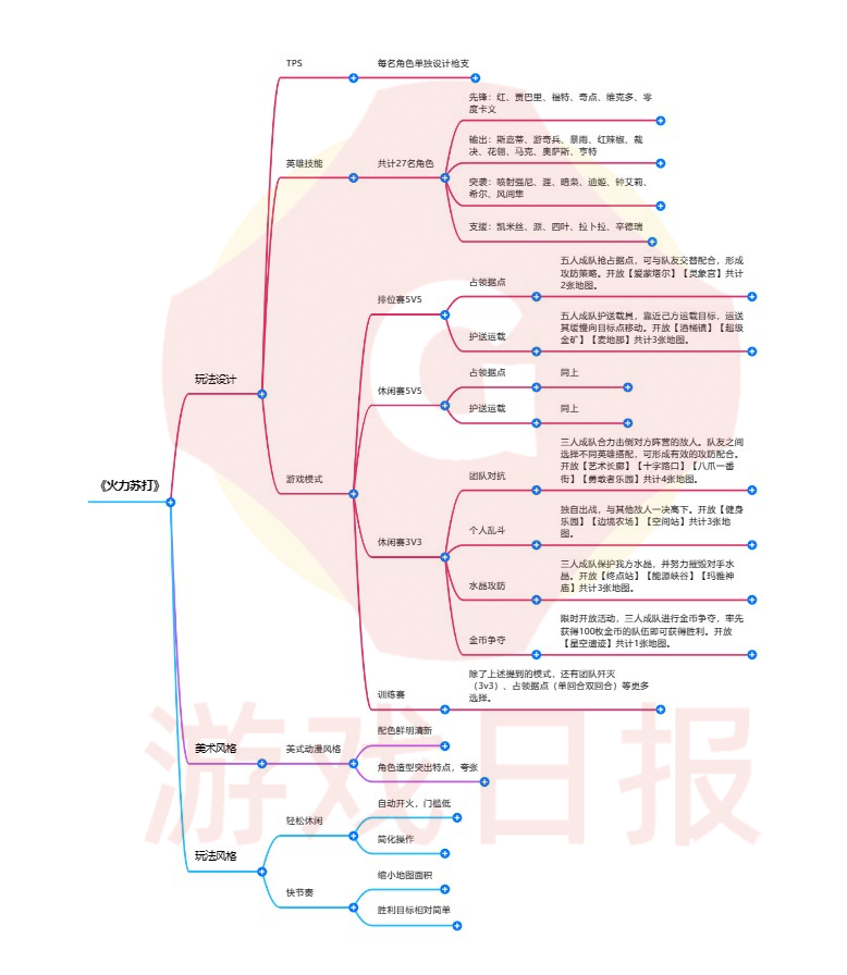 心动网络自研产品《火力苏打》上线半个月表现如何？